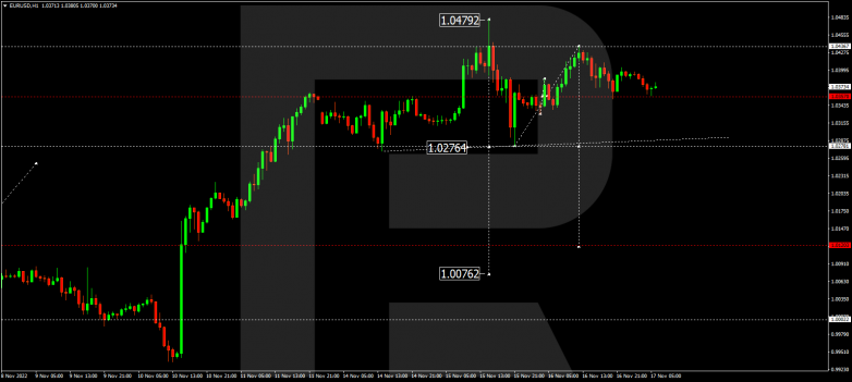 EURUSD