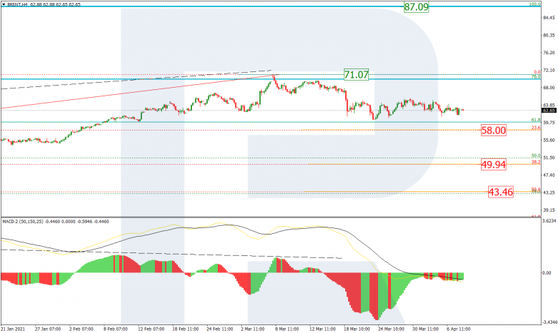 Fibonacci Retracement Analysis 08.04.2021 BRENT_H4