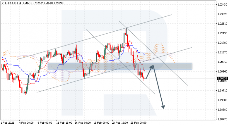 Ichimoku Cloud Analysis 02.03.2021 EURUSD