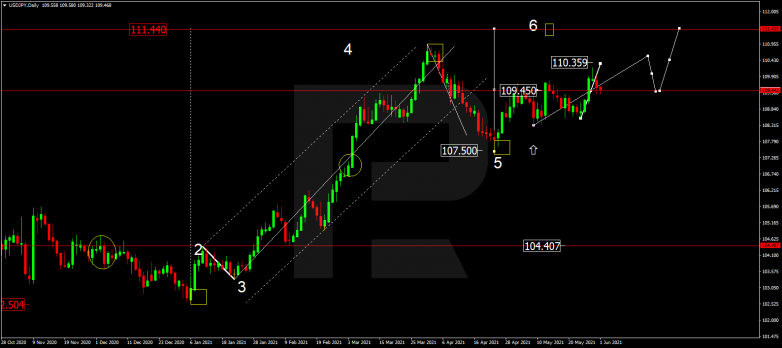 Forex Technical Analysis & Forecast for June 2021 USDJPY