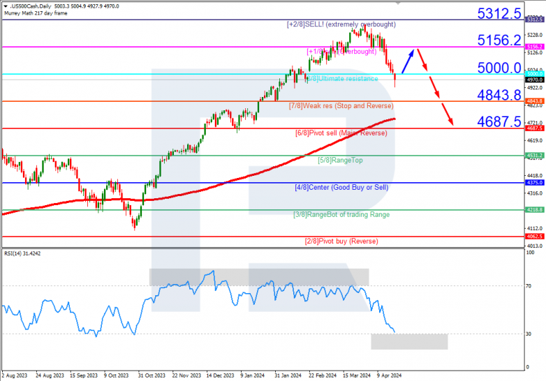 Technical Analysis & Forecast 18.04.2024 S&P 500