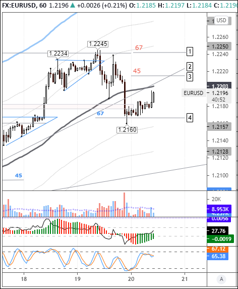 EURUSD: bulls aim to pare yesterday’s losses