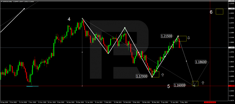 EURUSD