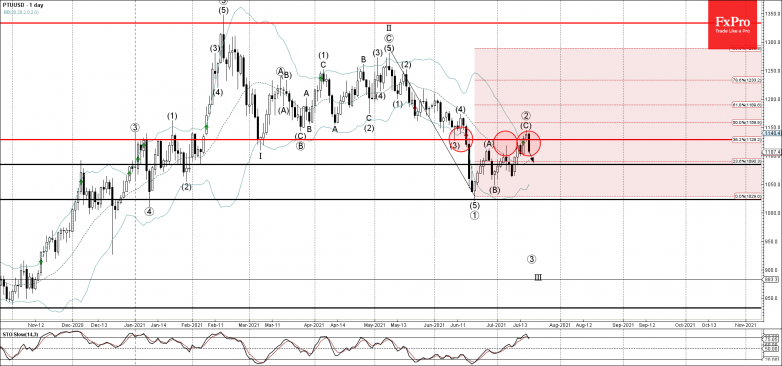 Platinum Wave Analysis – 16 July, 2021