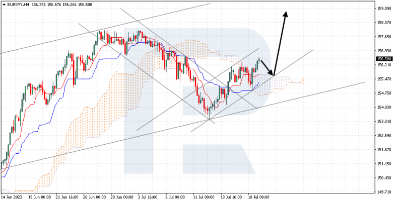 Ichimoku Cloud Analysis 19.07.2023 EURJPY