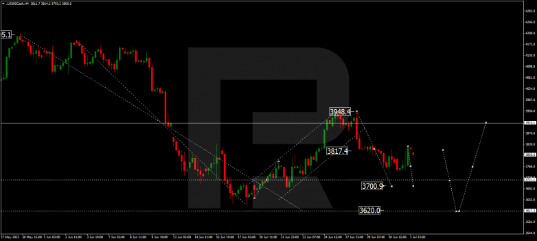 Forex Technical Analysis & Forecast 04.07.2022 S&P 500