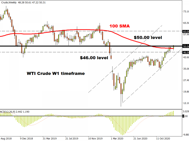 WTI Crude W1 timeframe