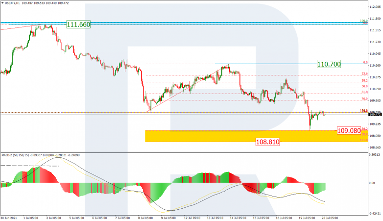 Fibonacci Retracements Analysis 20.07.2021 USDJPY_H1