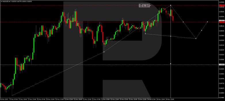 Technical Analysis & Forecast 27.11.2023 AUDUSD