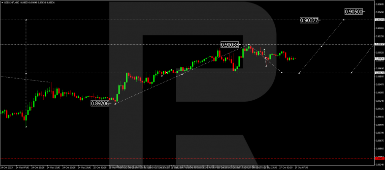 Technical Analysis & Forecast 27.10.2023 USDCHF