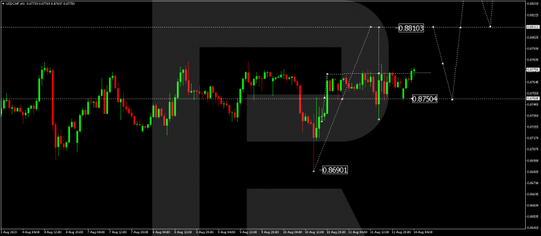 Technical Analysis & Forecast 14.08.2023 USDCHF