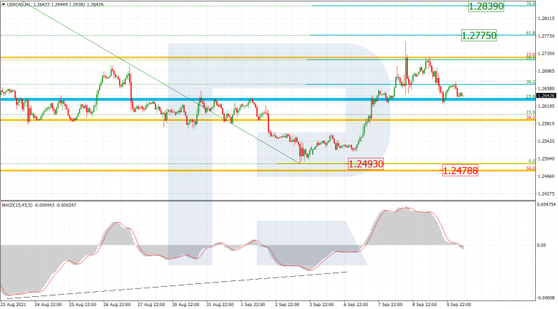 Fibonacci Retracements Analysis 10.09.2021 USDCAD_H1