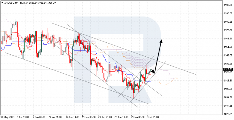 Ichimoku Cloud Analysis 04.07.2023 GOLD