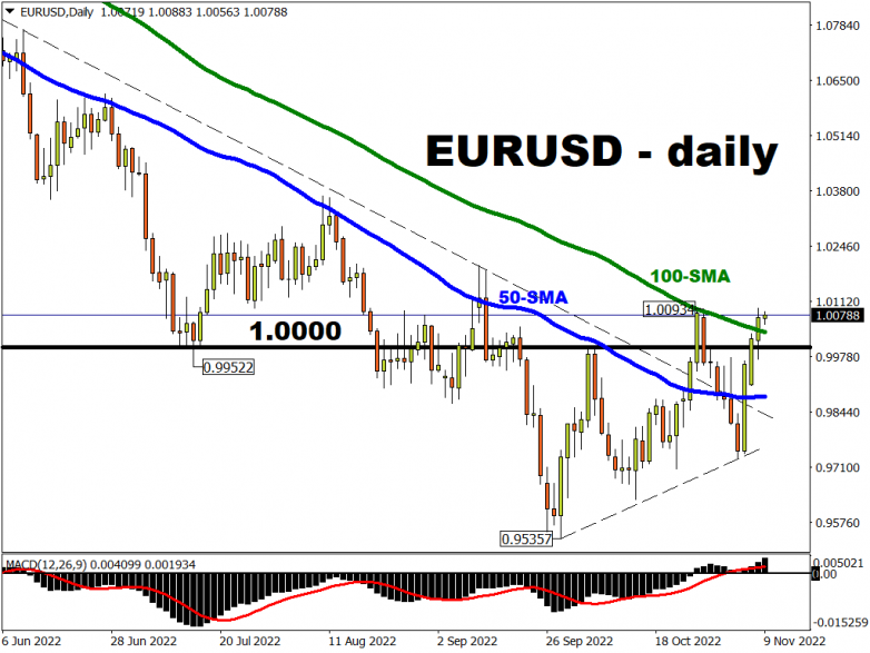 EURUSD has finally pushed above the 100-day simple moving average