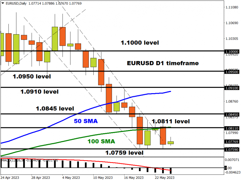 eurusd Lots of moving parts amid debt ceiling impasse