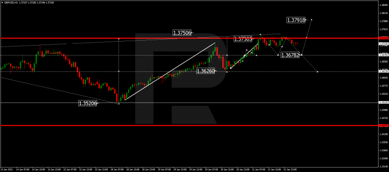 Forex Technical Analysis & Forecast 22.01.2021 GBPUSD