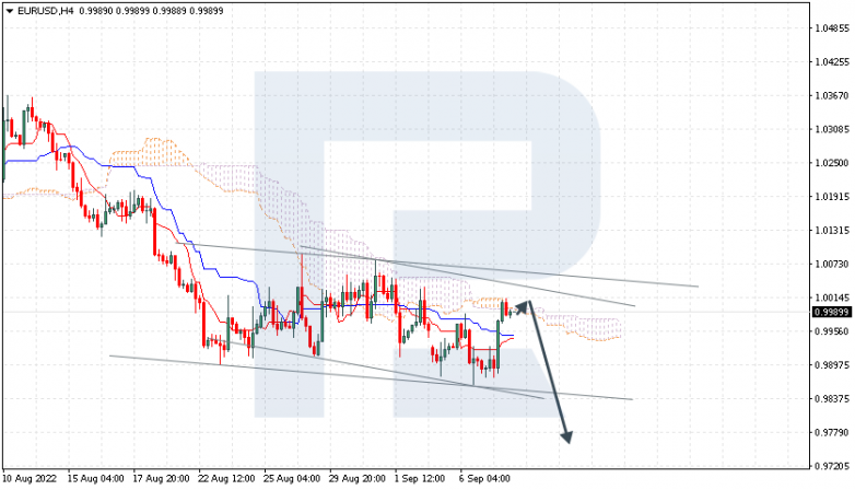 Ichimoku Cloud Analysis 08.09.2022 EURUSD