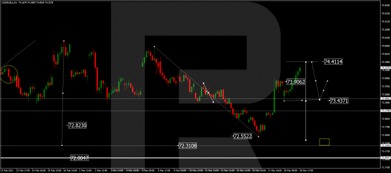 Forex Technical Analysis & Forecast 19.03.2021 USDRUB