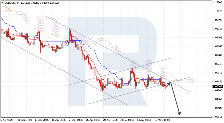 Ichimoku Cloud Analysis 12.05.2022 EURUSD