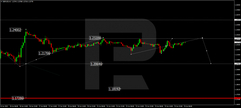 Forex Technical Analysis & Forecast 24.06.2022 GBPUSD