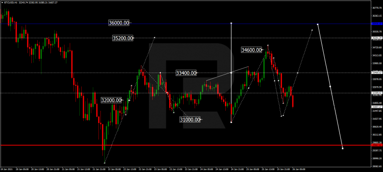 Forex Technical Analysis & Forecast 26.01.2021 BITCOIN