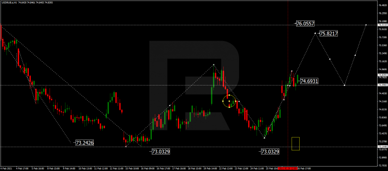 Forex Technical Analysis & Forecast 01.03.2021 USDRUB