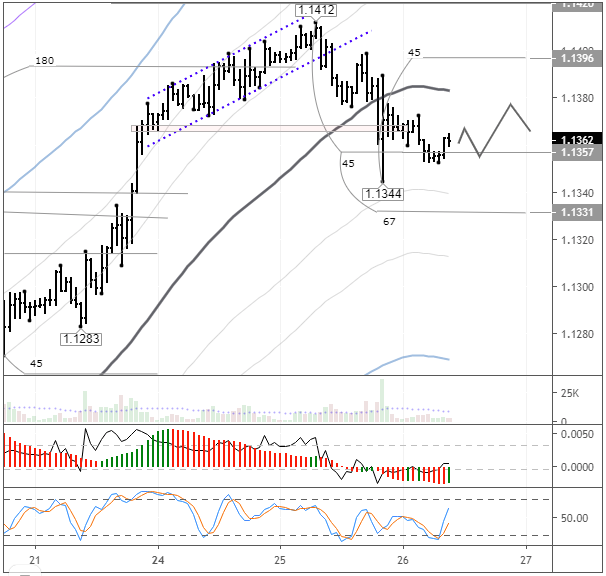 EURUSD H1