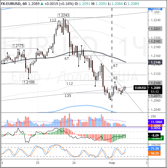 EURUSD: risk appetite opens higher