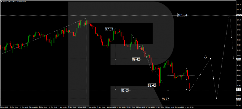 Forex Technical Analysis & Forecast 28.11.2022 BRENT