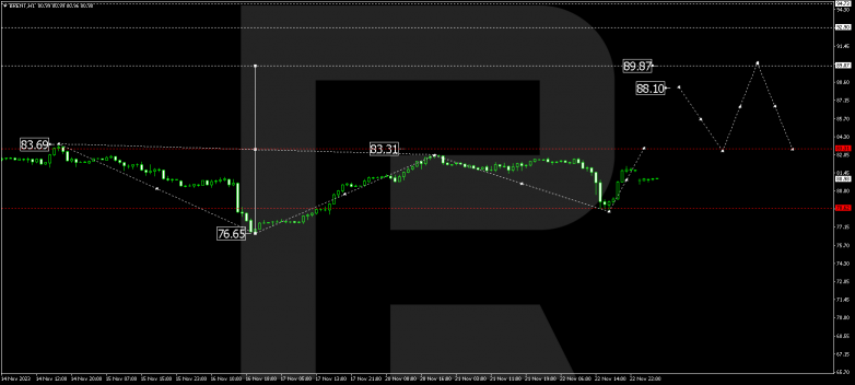 Technical Analysis & Forecast 23.11.2023 BRENT