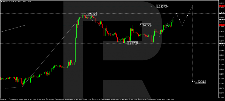 Technical Analysis & Forecast 20.11.2023 GBPUSD