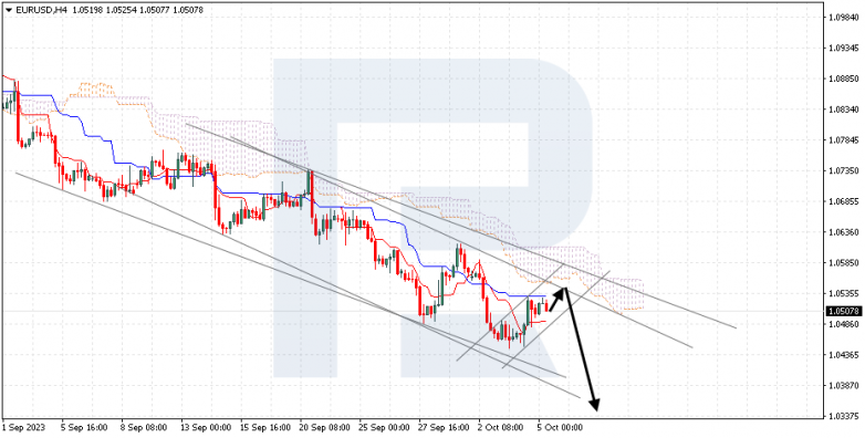 Ichimoku Cloud Analysis 05.10.2023 EURUSD
