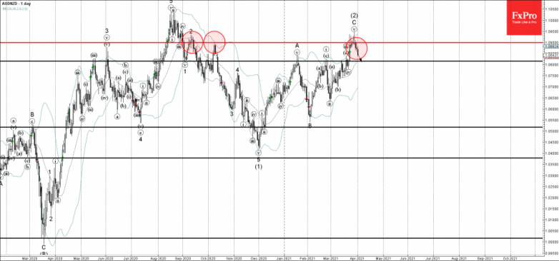 AUDNZD Wave Analysis 1 April, 2021