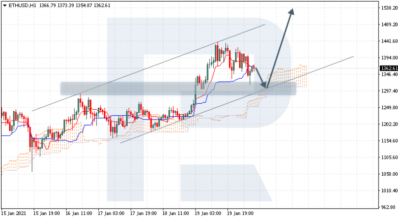 Ichimoku Cloud Analysis 20.01.2021 ETHUSD