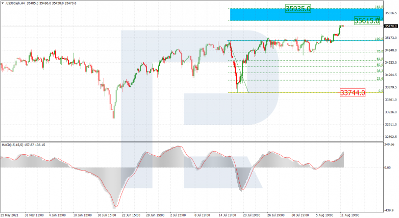 Fibonacci Retracement Analysis for 12.08 2021 US30CASH_H4