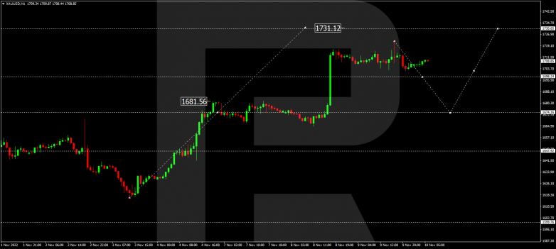 Forex Technical Analysis & Forecas 10.11.2022 GOLD