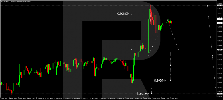 Technical Analysis & Forecast 22.09.2023 USDCHF
