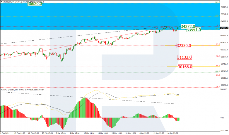 Fibonacci Retracements Analysis 22.04.2021 DOWJONES_H4