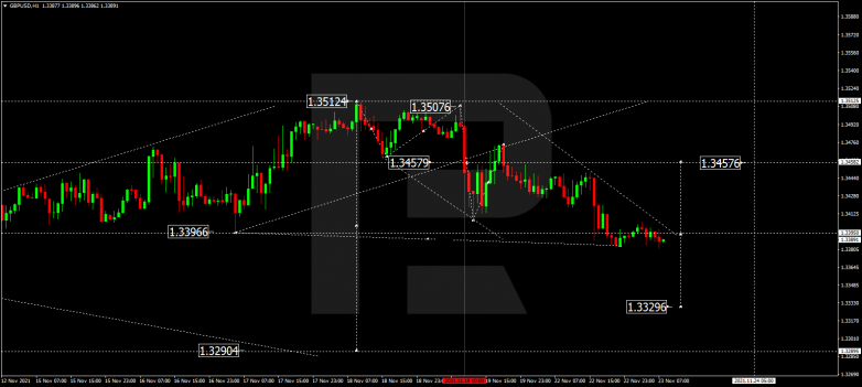 Forex Technical Analysis & Forecast 23.11.2021 GBPUSD