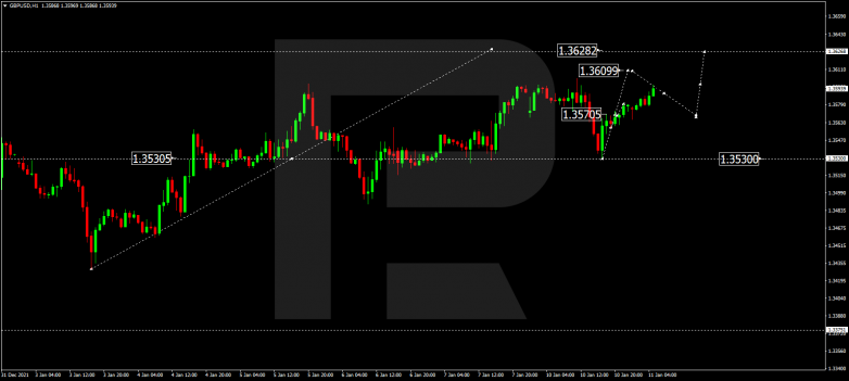 Forex Technical Analysis & Forecast 11.01.2022 GBPUSD