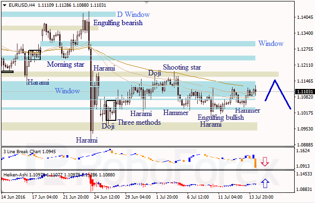 Analysis of Japanese candlesticks for EUR/USD and USD/JPY on 14.07.2016
