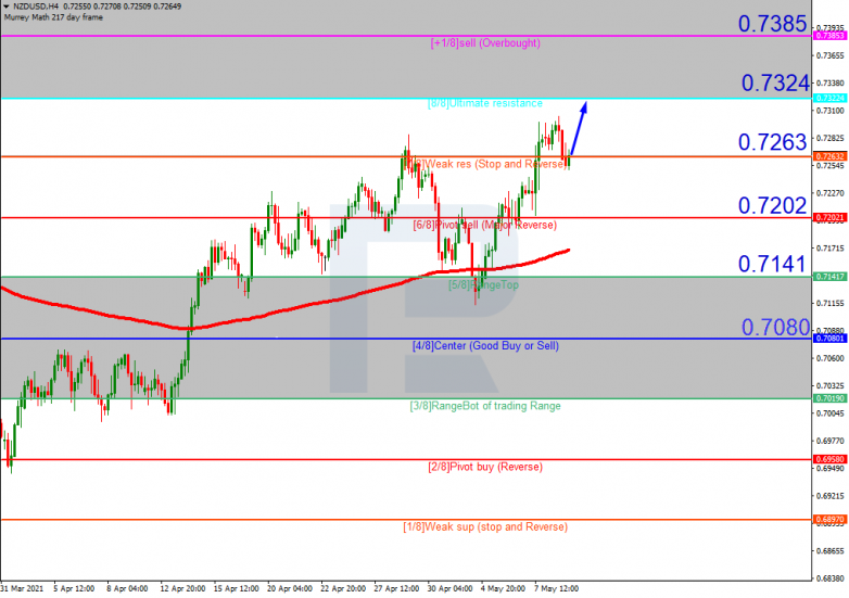 Murrey Math Lines 11.05.2021 NZDUSD_H4