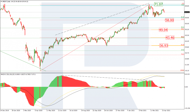 Fibonacci Retracements Analysis 22.04.2021 BRENT_D1
