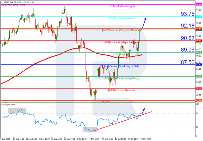 Murrey Math Lines 20.10.2023 Brent