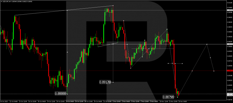 Technical Analysis & Forecast 15.11.2023 USDCHF