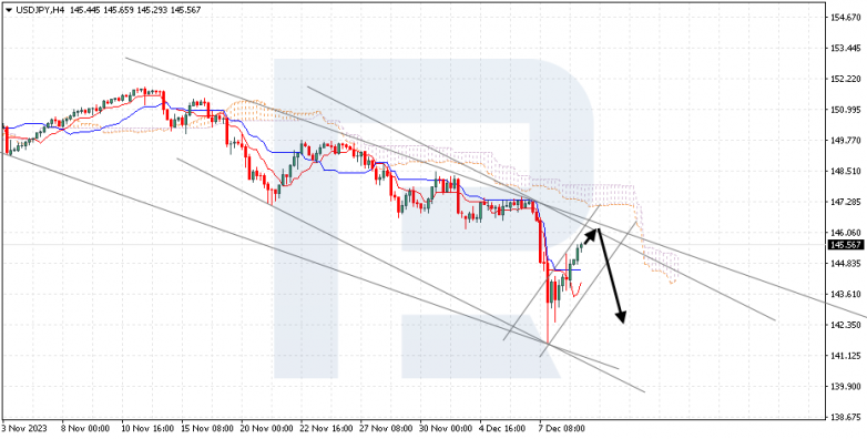 Ichimoku Cloud Analysis 11.12.2023 USDJPY