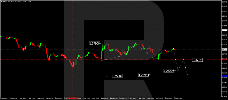 Технический анализ на 09.08.2023 GBPUSD