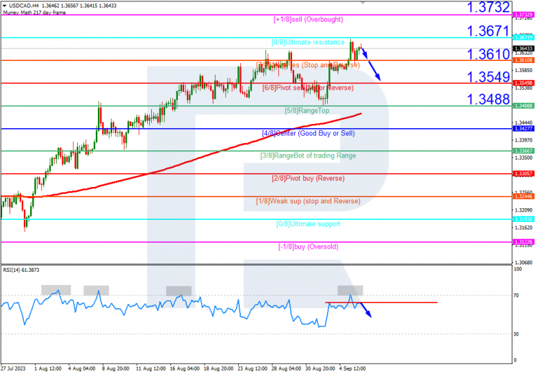 Murrey Math Lines 06.09.2023 USDCAD_H4