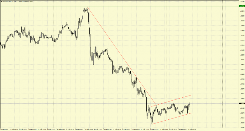 1EURUSD: pullback to 1.1952 looks likely