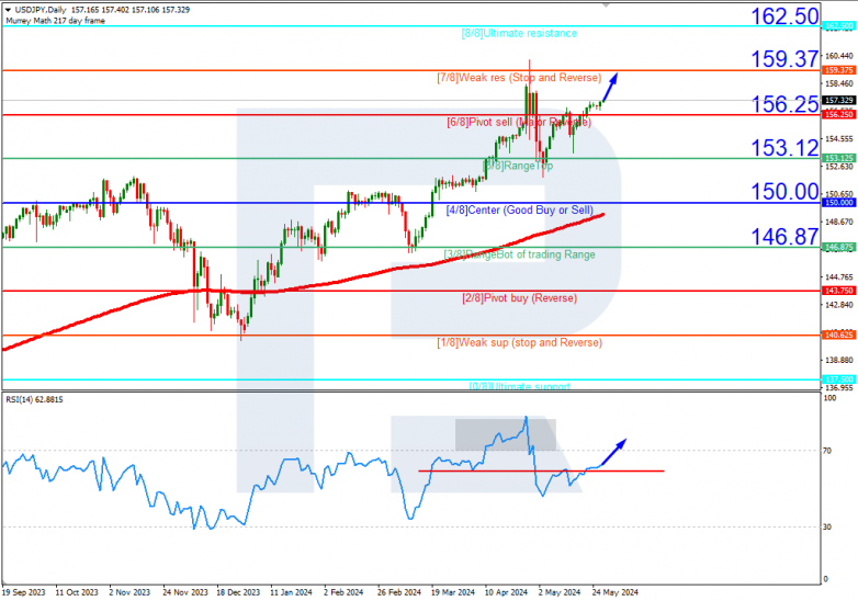 Murrey Math Lines 29.05.2024 USDJPY